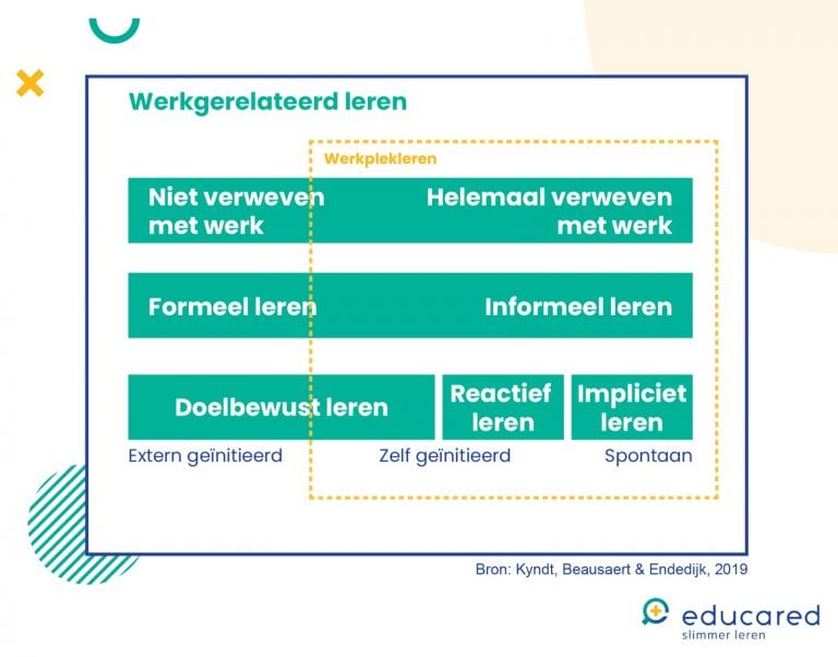 De Plek Van Werkplekleren Binnen Leren - Educared - Slimmer Leren